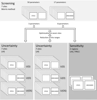 Fig. 1. Flowchart of the analysis carried out in this study. The first step is the separate screen- screen-ing for 7 sites of the STICS and ORCHIDEE parameters