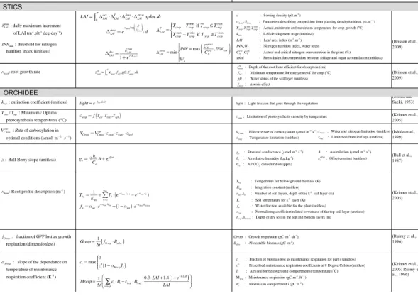 Fig. 4. Main parameters for simulation of sugar cane yield with ORCHIDEE-STICS with the equations in which they are involved.