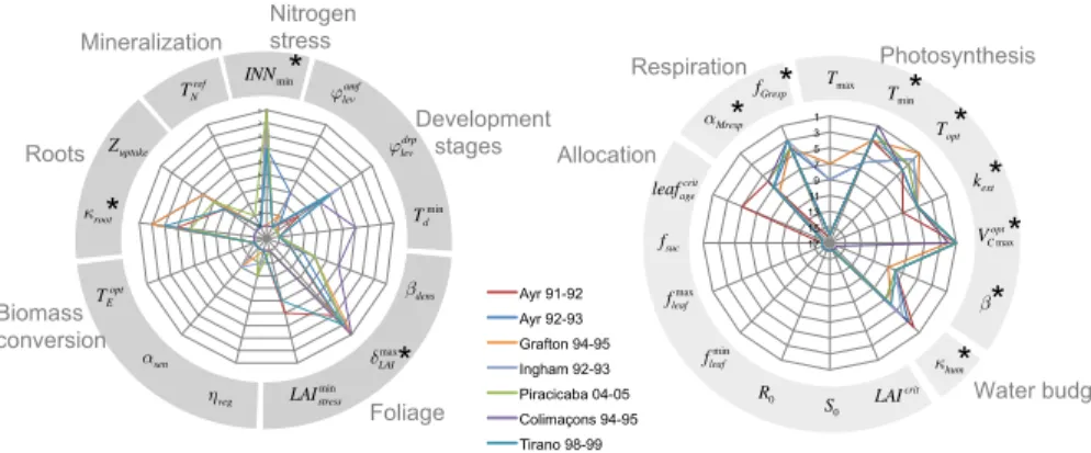 Fig. 5. Parameters rankings derived from the Morris screening analysis for STICS parameters (a) and ORCHIDEE parameters (b) for 7 sites (color lines)