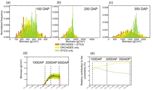 Fig. 6. Uncertainty analysis for the site Grafton 94–95. (a–c) probability distributions of har- har-vested biomass simulated after parameters uncertainty (from STICS:green, from ORCHIDEE: