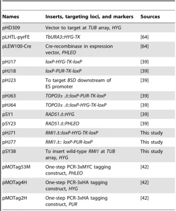 Table 3. Plasmids used in this study.