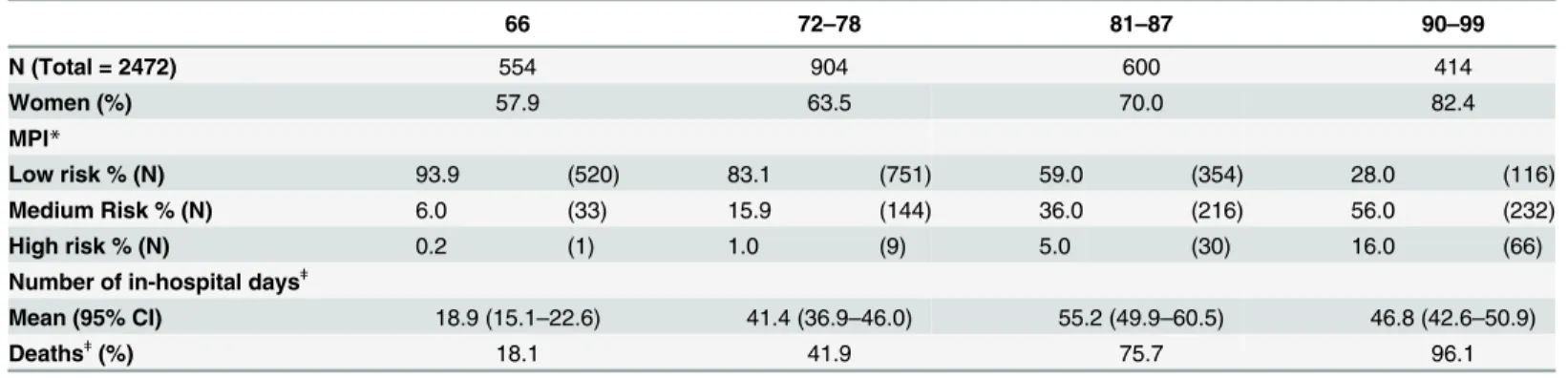 Table 1. Characteristics of the Study Cohort.