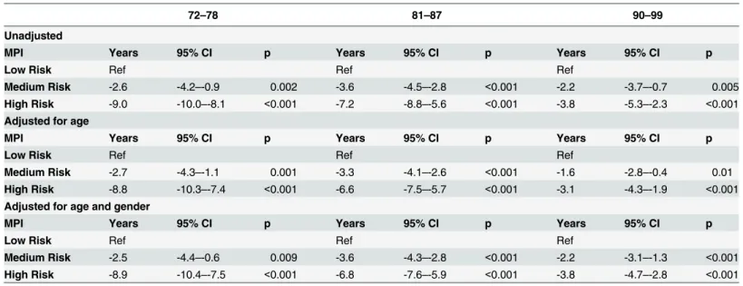 Table 3. Median Time to Death in Years, by Multidimensional Prognostic Index (MPI) Status and Age.
