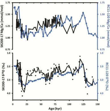 Fig. 4. A comparison of Globigerina bulloides δ 18 O and Mg/Ca in core SK200/17 with that in RC11-120 which was collected from southeastern Indian Ocean (43 ◦ 31 ′ S, 79 ◦ 52 ′ E, 3135 m water depth, Mashiotta et al., 1999)