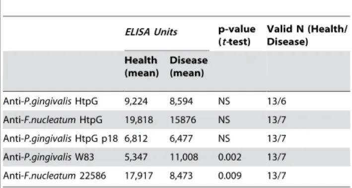 Table 4. Serum antibody (IgGc) levels to bacterial antigens in CP subjects not colonized by P
