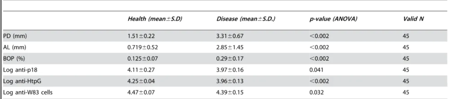 Table 6. Analysis of clustered subjects in the Gingivitis group.