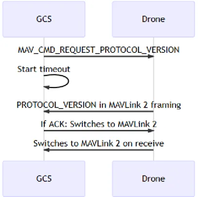Figura 6 - MAVLink Funcionamento 