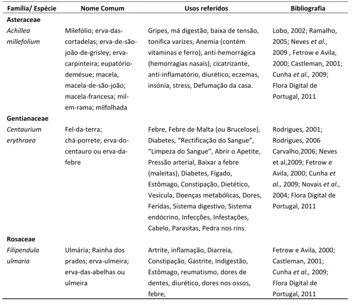 Tabela 2.3. Espécies estudadas: nome científico e vulgar e síntese dos respectivos usos encontrados na  bibliografia consultada