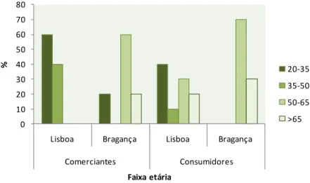 Figura 3.1.1. Faixas etárias dos inquiridos comerciantes e consumidores em Lisboa e Bragança