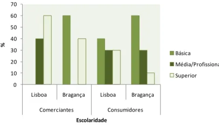 Figura 3.1.2. Escolaridade dos inquiridos comerciantes e consumidores em Lisboa e Bragança