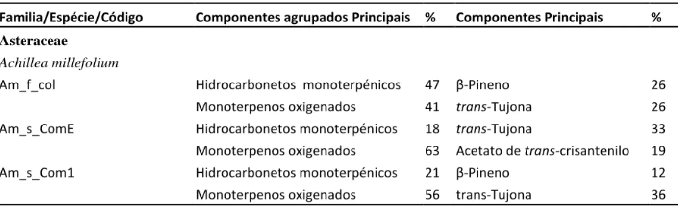 Tabela 3.2.1. Dados relativos aos componentes maioritários de Achillea millefolium de acordo com o tipo  de material analisado