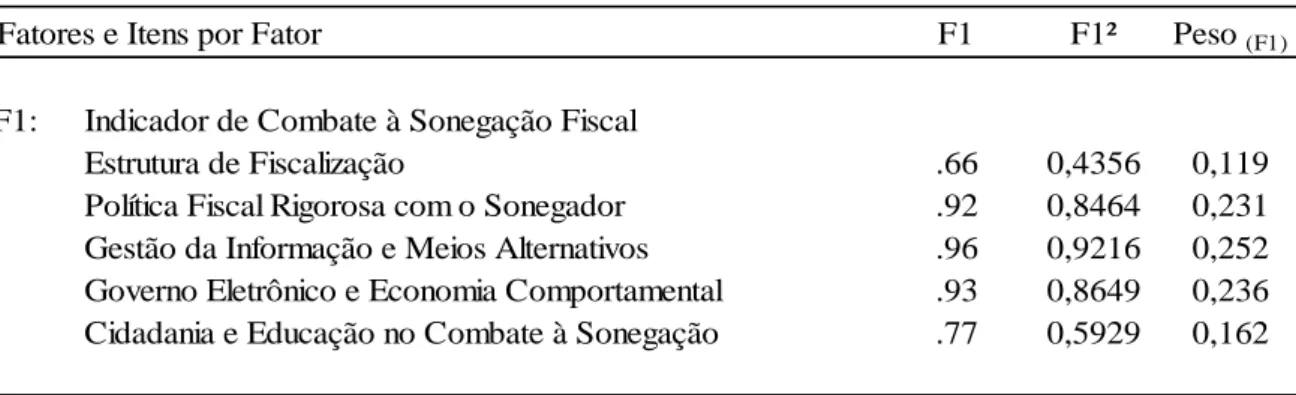 Tabela 7 – Cargas Fatoriais do Indicador de Sonegação Fiscal 