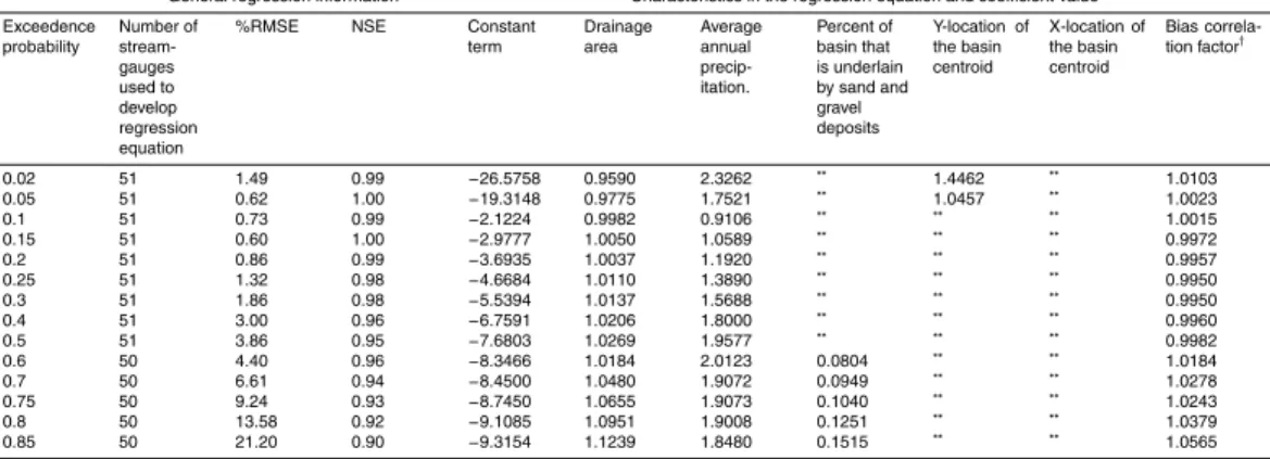 Table 2. Number of streamgauges, goodness of fit values, explanatory variables, and estimated regression parameters for streamflows estimated from catchment characteristics