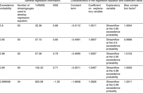 Table 3. Number of streamgauges, goodness of fit values, explanatory variables, and estimated regression parameters for streamflows estimated from other streamflow quantiles