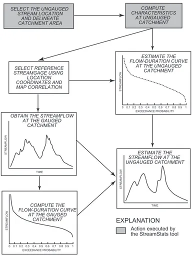 Fig. 1. Diagram of the process to estimate unregulated, daily streamflow at ungauged locations.