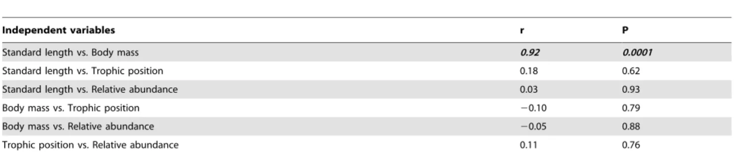 Table 3. Body size and morphometric variables for the species investigated in each feeding group.