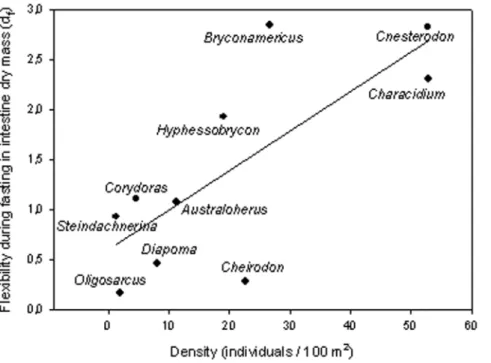 Figure 3. Relationship between average fish density at the genus level, estimated from seven streams of similar characteristics to those of our study site (see main text), and flexibility during fasting in intestine dry mass for each species of this genus.