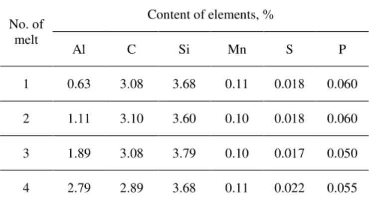 Table 1 shows the content of basic elements in the charge cast  iron.  Chemical  compositions  of  the  cerium  mischmetal  and  ferrosilicon  used  in  experiments  are  given  in  Tables  2  and  3,  respectively