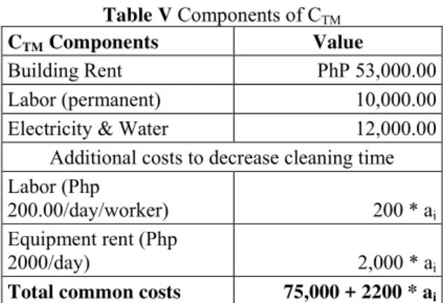 Table IV Components of C M C M  Components  Value  Chick Purchases (5000  *PhP 25.00)  PhP 125,000.00 Feed Purchases (60 *5 *  PhP 930.00)  279,000.00   C M  Components  Value Chick Purchases (5000 *PhP 25.00)  PhP 125,000.00Feed Purchases (60 *5 * PhP 930