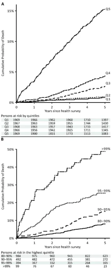 Figure 5. Cumulative probability of death in the Estonian Biobank cohort by percentiles of the biomarker summary score