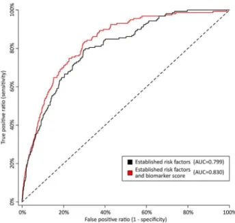 Table 3. Discrimination and reclassification for 5-y all-cause mortality in the FINRISK cohort with and without circulating biomarkers in the risk prediction score.