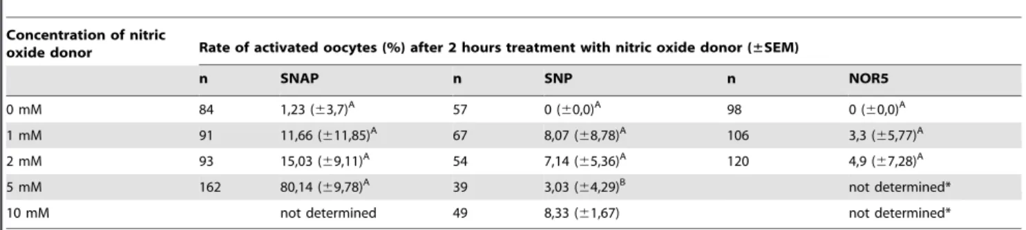 Table 2. Effect of three different nitric oxide donors on parthenogenetic activation of Xenopus laevis matured oocytes.