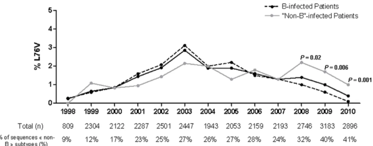 Figure 1. Prevalence of the L76V mutation between 1998 and 2010 in a database containing 29,643 sequences issued from clinical samples with any antiretroviral drug resistance.
