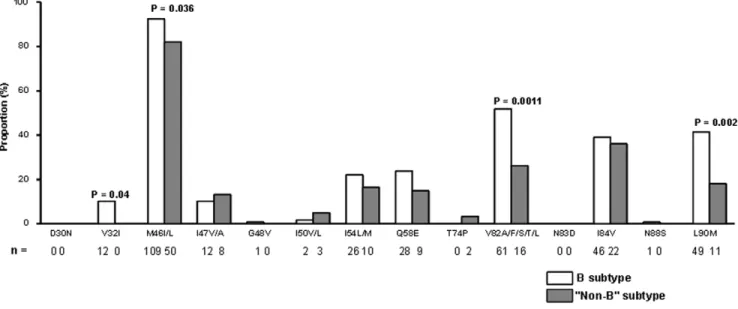 Figure 2. Proportion of protease inhibitors resistance-associated mutations with the L76V mutation in HIV-1 subtype B samples and in HIV-1 ‘‘non-B’’ samples