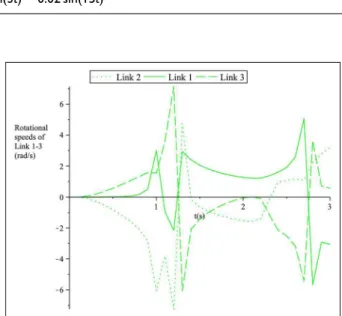 Figure 6. The desired rotation angles of Link 1–3 of the ADBM under Case A.