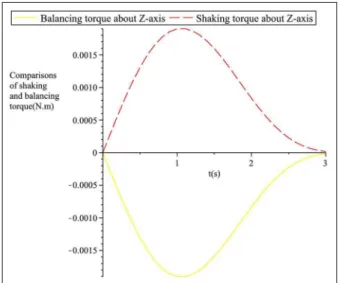 Figure 11. The desired rotation angles of Link 1–3 of the ADBM under Case B.