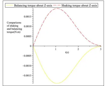 Figure 13. The balancing torque and shaking torque applied to the robot under case B.