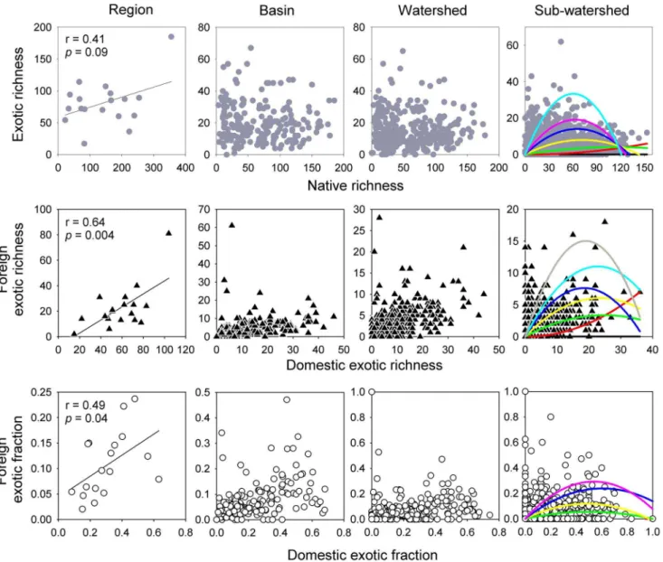 Figure 1. Relationships between native and exotic richness (top), domestic and foreign exotic richness (middle), and domestic and foreign fraction (bottom) across multiple spatial scales in the contiguous United States