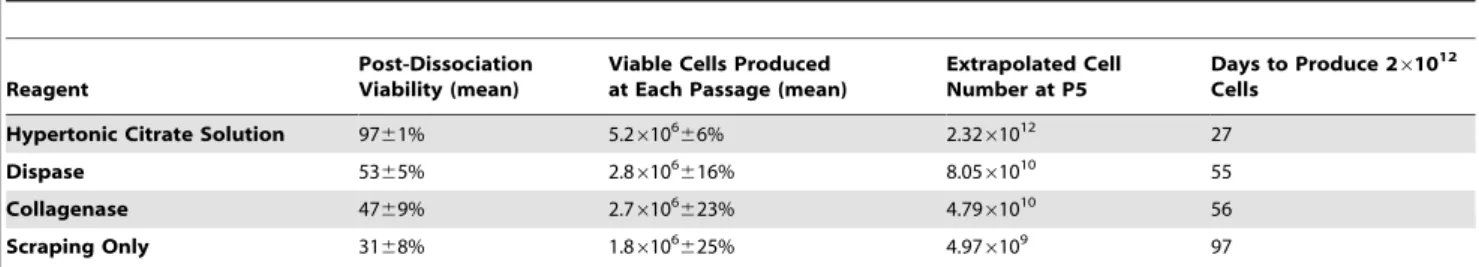 Table 1. Comparison of cell expansion using hypertonic citrate and conventional methods.