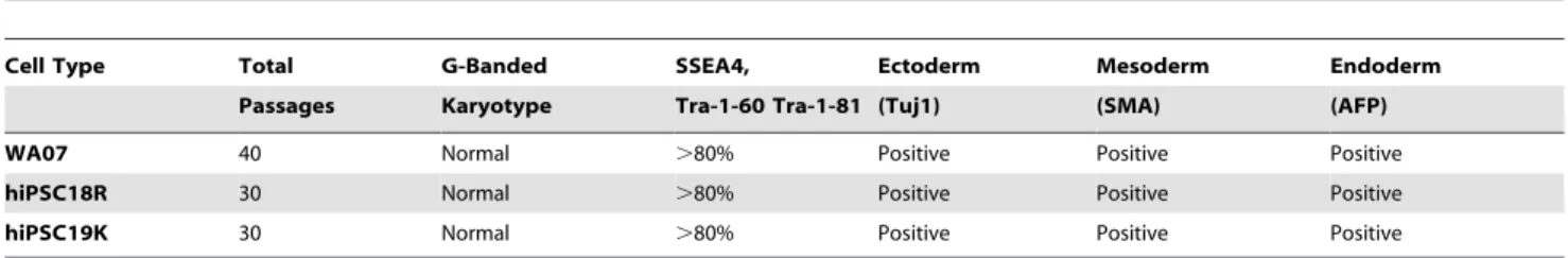 Table 2. Characterization of additional hPSC lines continuously passaged using the 1 mM 570 mOsmol/kg citrate solution.