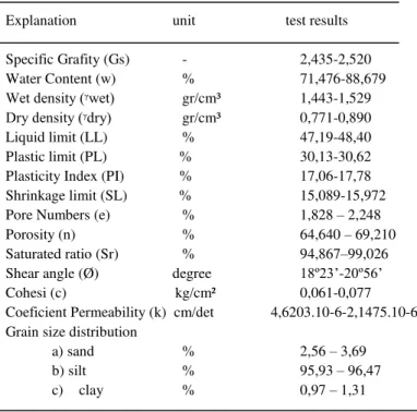 Figure 2:  Summary of unconfined compressive test of sediment  with time of soaking 3,7,14, and 28 days