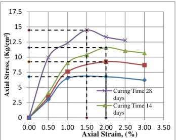 Figure 3 Summary of unconfined compressive test of sediment  stabilized with cement 20 % with time of soaking 3,7,14, and 28 