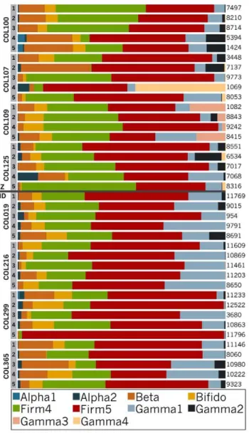 Table 2. Diversity Metrics and Compositional Variation of Bee Gut Bacteria Among Colonies and Between Sites.