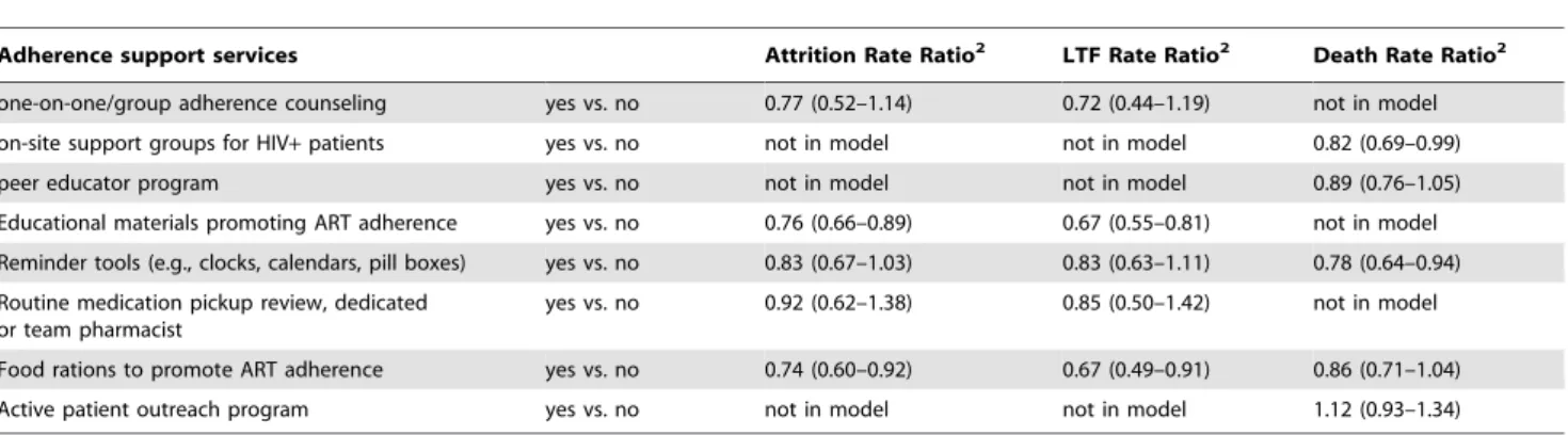 Table 7. ART cohort ‘‘full model’’ analysis: Adjusted1 Attrition Risk Ratio at 6 and 12 months, adjusting for other adherence support activities