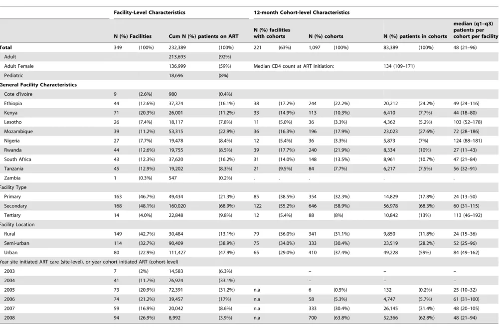 Table 1. Facility and cohort-level characteristics of study population.
