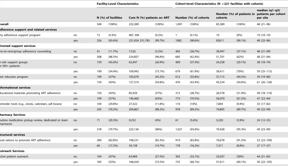 Table 2. Facility and cohort-level exposure and outcome characteristics.