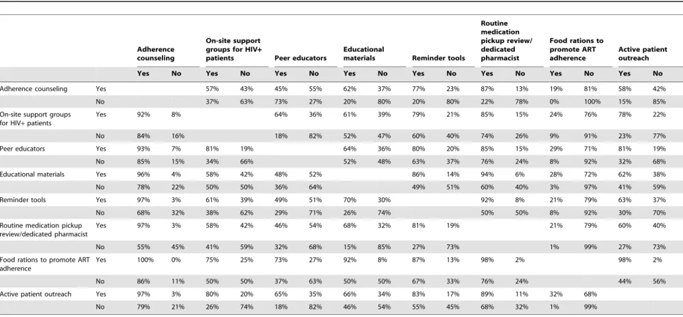Table 3. Cross-tabulated frequency of adherence support and outreach services.