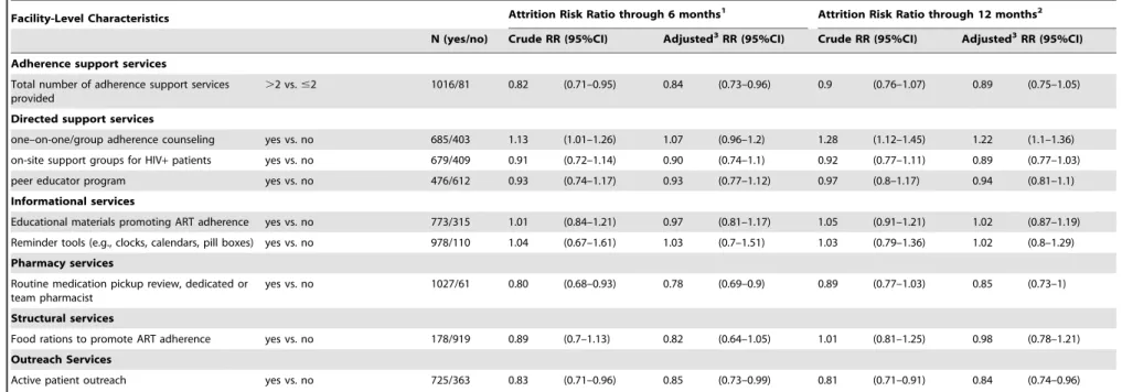 Table 5. Cohort analysis 4 : Crude and Adjusted Risk Ratios for attrition through 6 and 12 months.