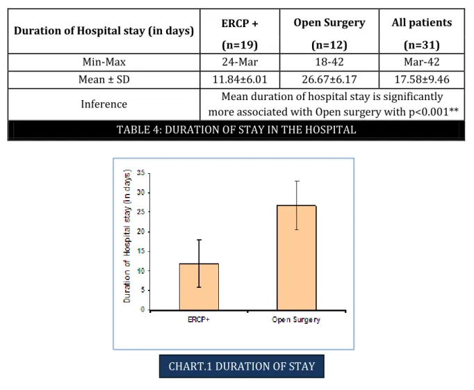 TABLE 4: DURATION OF STAY IN THE HOSPITAL 
