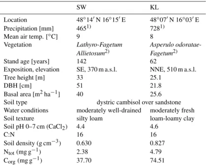 Table 1. Site and soil characteristics of the investigation sites Schottenwald and Klausenleopoldsdorf.