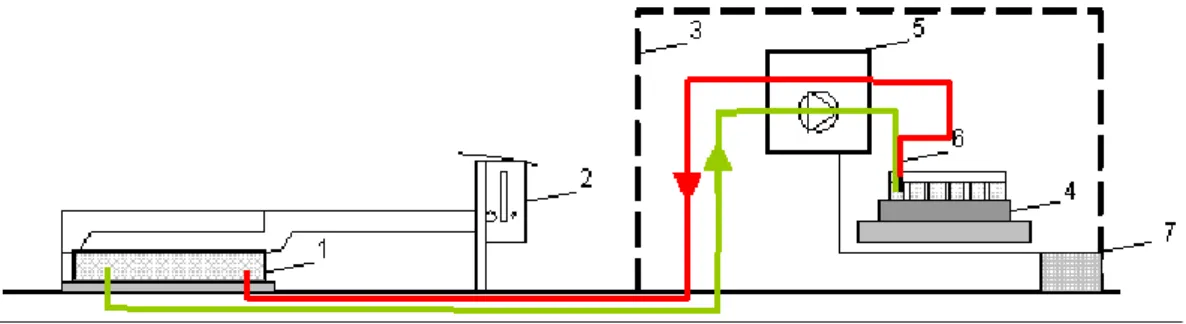 Fig. 2. Schematic of the AGPS with the main components 1) covering case; 2) slipping clutch and a thermostat; 3) protection case; 4) fraction collector; 5) control system, vacuum pump and memory programmable control unit; 6) double needle and 7) power supp