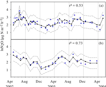 Fig. 7. Measured (triangles), predicted (line with circles) and con- con-fidence limits (dashed lines) for log-transformed N 2 O emissions in Schottenwald (a) (Model 1) and Klausenleopoldsdorf (b) (Model 2) over the investigation years
