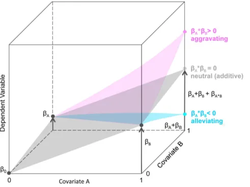 Figure 1. Interaction effects calculated by multiple linear regression. This schematic visualization of second order linear regression models interaction effects