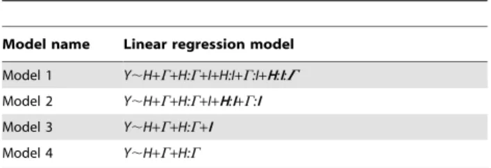 Table 2. Linear regression models.