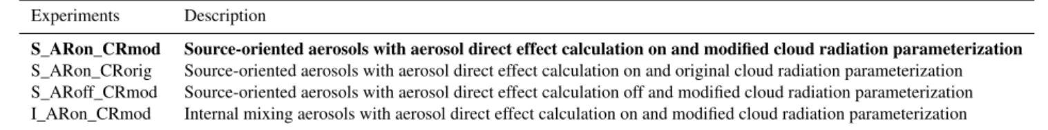 Table 3. Numerical experiment designs for this study. The bold font indicates the base case.