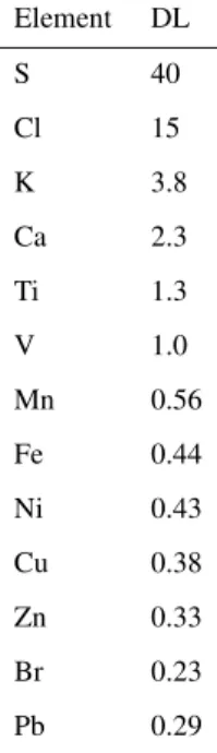 Table 1. Detection limits (DL) in ng m − 3 for the analysed elements.